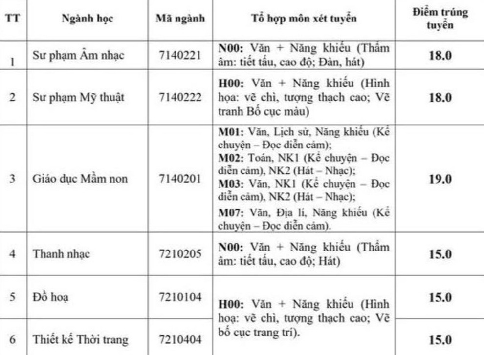 Điểm chuẩn cao nhất vào Trường Đại học VH-TTDL Thanh Hóa là 19 - 1 Điểm chuẩn cao nhất vào Trường Đại học VH-TTDL Thanh Hóa là 19 - 1
