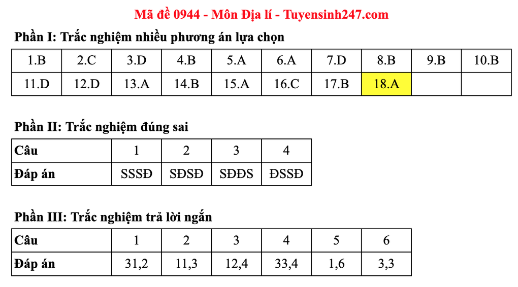 Đề và đáp án gợi ý môn địa lý thi tốt nghiệp 2025: Mã 0937 đến 0948 - 12 Đề và đáp án gợi ý môn địa lý thi tốt nghiệp 2025: Mã 0937 đến 0948 - 12