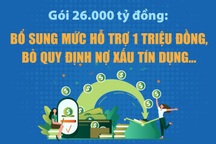 Gói 26.000 tỷ đồng: Thêm mức hỗ trợ một triệu đồng, bỏ quy định nợ xấu...