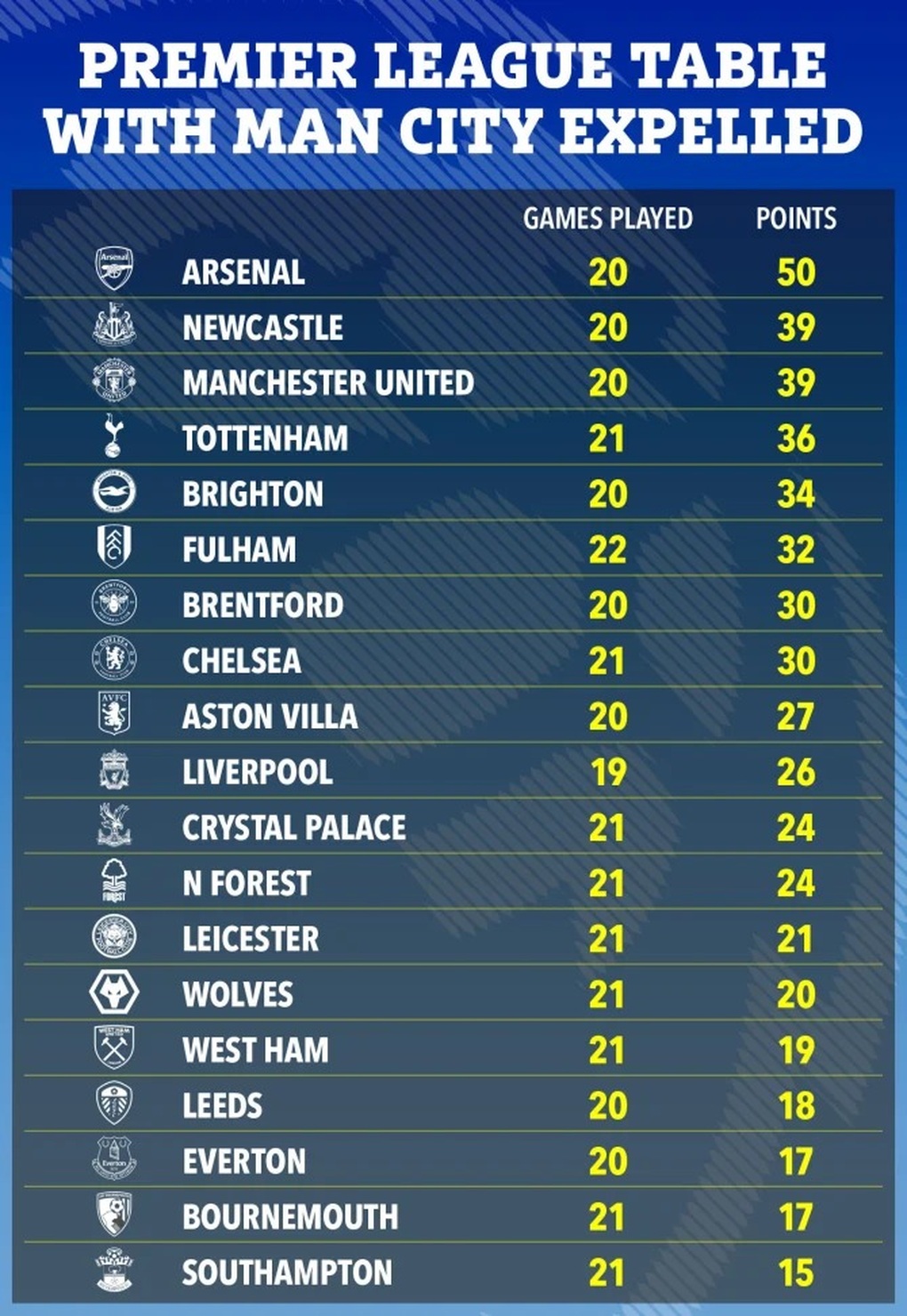 Bảng xếp hạng Premier League nếu Man City bị loại khỏi giải đấu - 3 Bảng xếp hạng Premier League nếu Man City bị loại khỏi giải đấu - 3