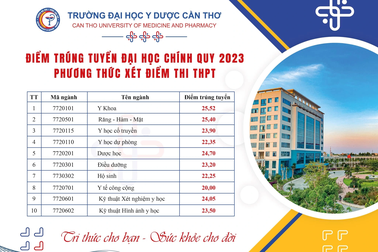 Điểm chuẩn Đại học Y Dược Cần Thơ cao nhất 25,52