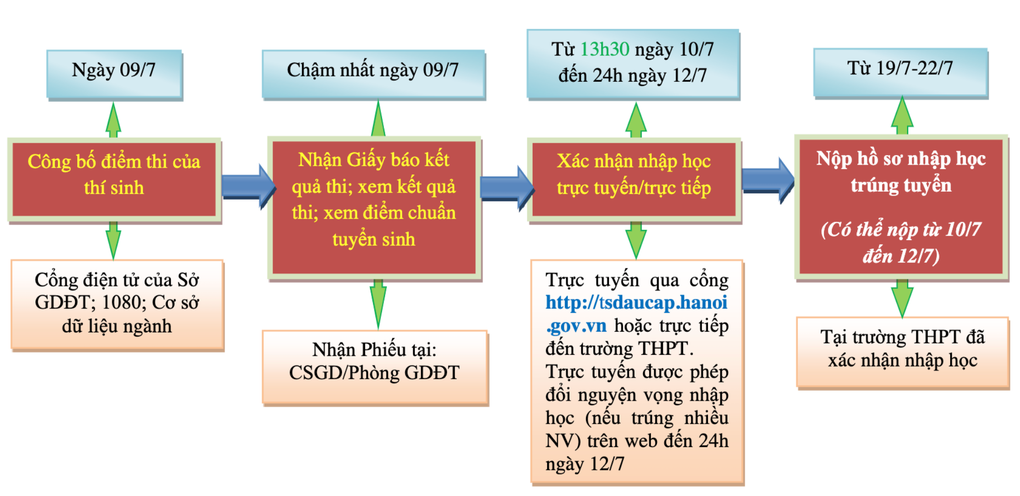 Hà Nội: Một lớp có 10 học sinh trúng tuyển 5 nguyện vọng vào lớp 10 - 2 Hà Nội: Một lớp có 10 học sinh trúng tuyển 5 nguyện vọng vào lớp 10 - 2