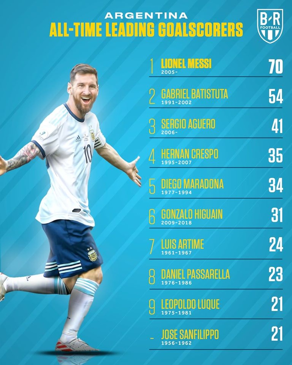 C.Ronaldo, Messi và các chân sút số 1 ở đội tuyển quốc gia - 2 C.Ronaldo, Messi và các chân sút số 1 ở đội tuyển quốc gia - 2