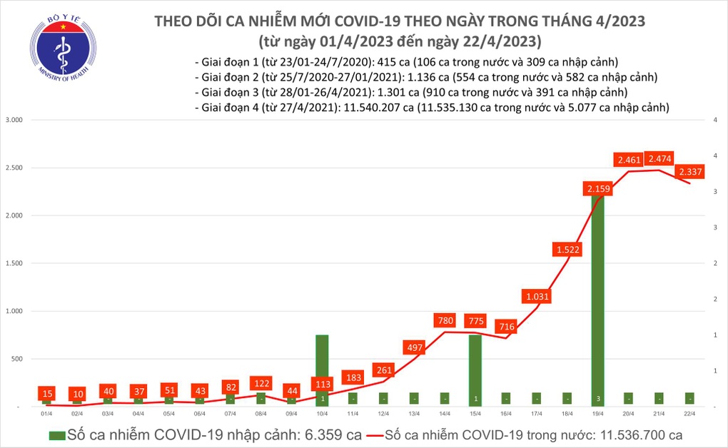 Ngày 22/4: Số mắc Covid-19 giảm, hơn 14.000 liều vaccine được tiêm - 1 Ngày 22/4: Số mắc Covid-19 giảm, hơn 14.000 liều vaccine được tiêm - 1