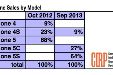 Doanh số bán của iPhone 5S cao gấp hơn 2 lần iPhone 5C