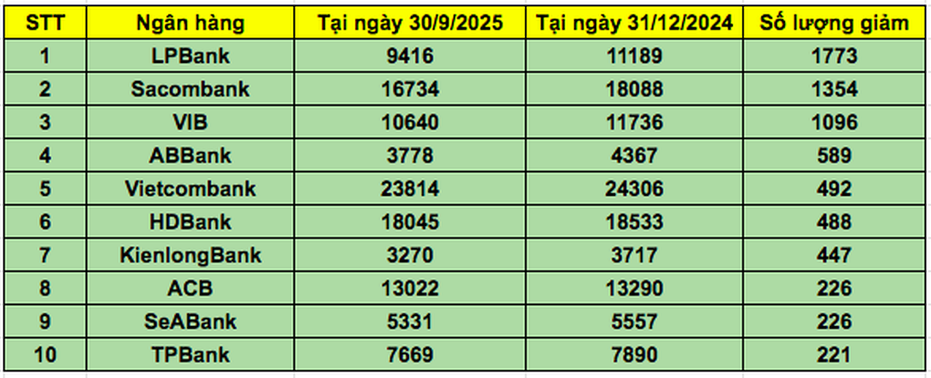 Biến động lớn về nhân sự ngân hàng: Hơn 7.000 người rời ngành sau 9 tháng - 1
