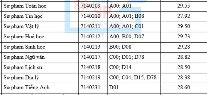 Điểm chuẩn 2023 cao nhất 9,91 điểm/môn, năm nay Sư phạm TPHCM yêu cầu gì? - 3