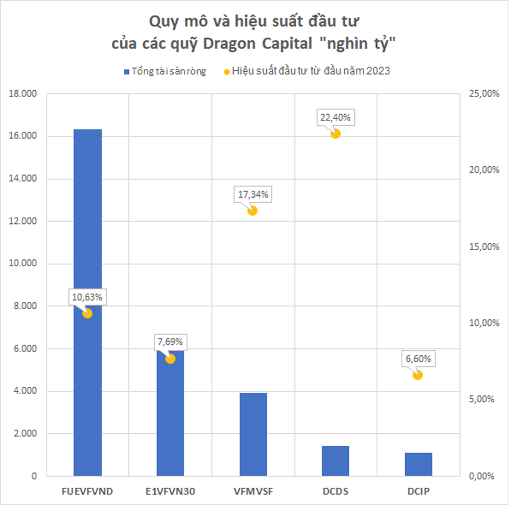 Một quỹ thuộc Dragon Capital công bố hiệu suất cao gấp đôi chỉ số VN-Index - 5 Một quỹ thuộc Dragon Capital công bố hiệu suất cao gấp đôi chỉ số VN-Index - 5