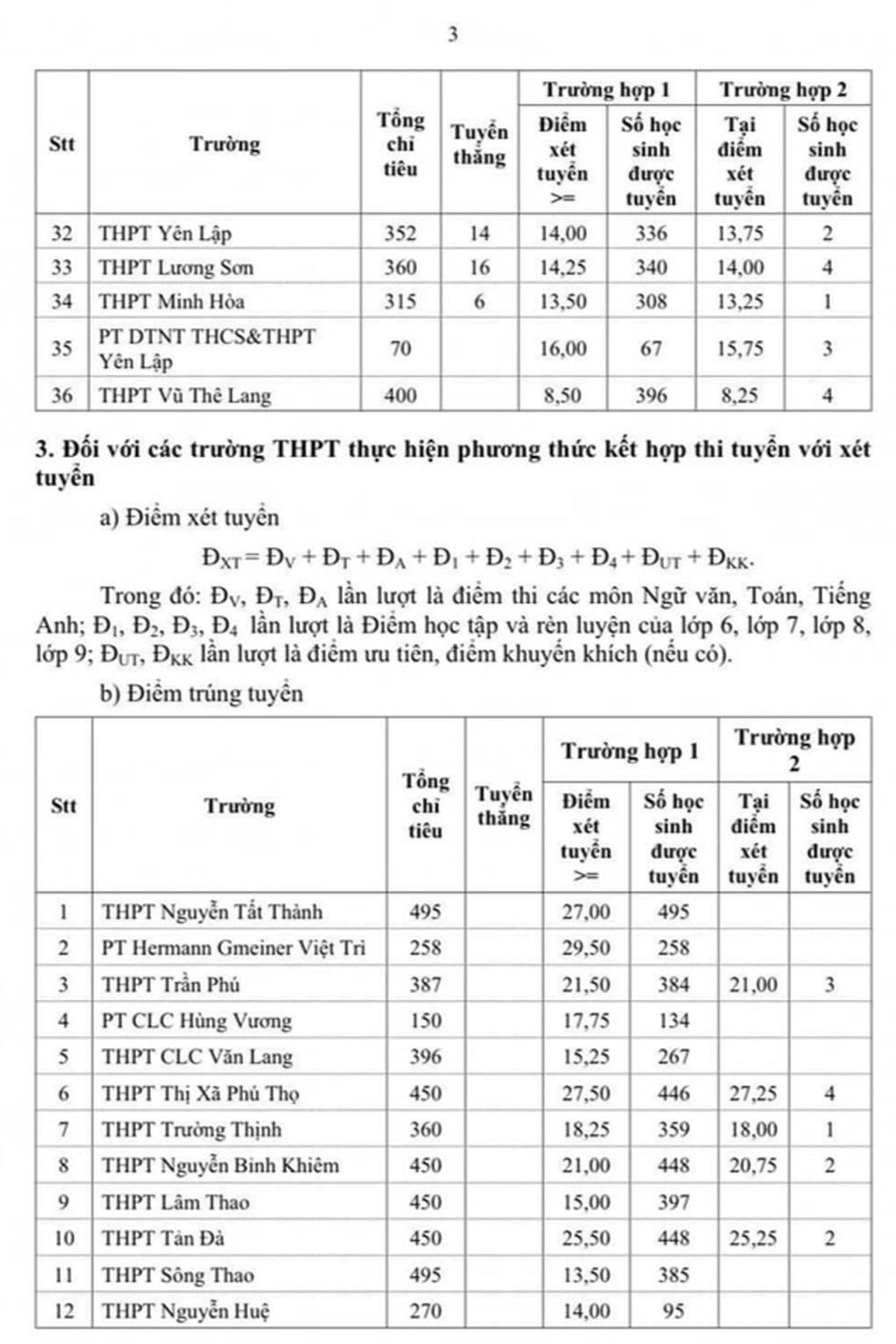 푸토, 10학년 벤치마크 성적 발표, 고도 전문 학생 3명 배출 Phú Thọ công bố điểm chuẩn lớp 10, chuyên sinh cao ngất - 3