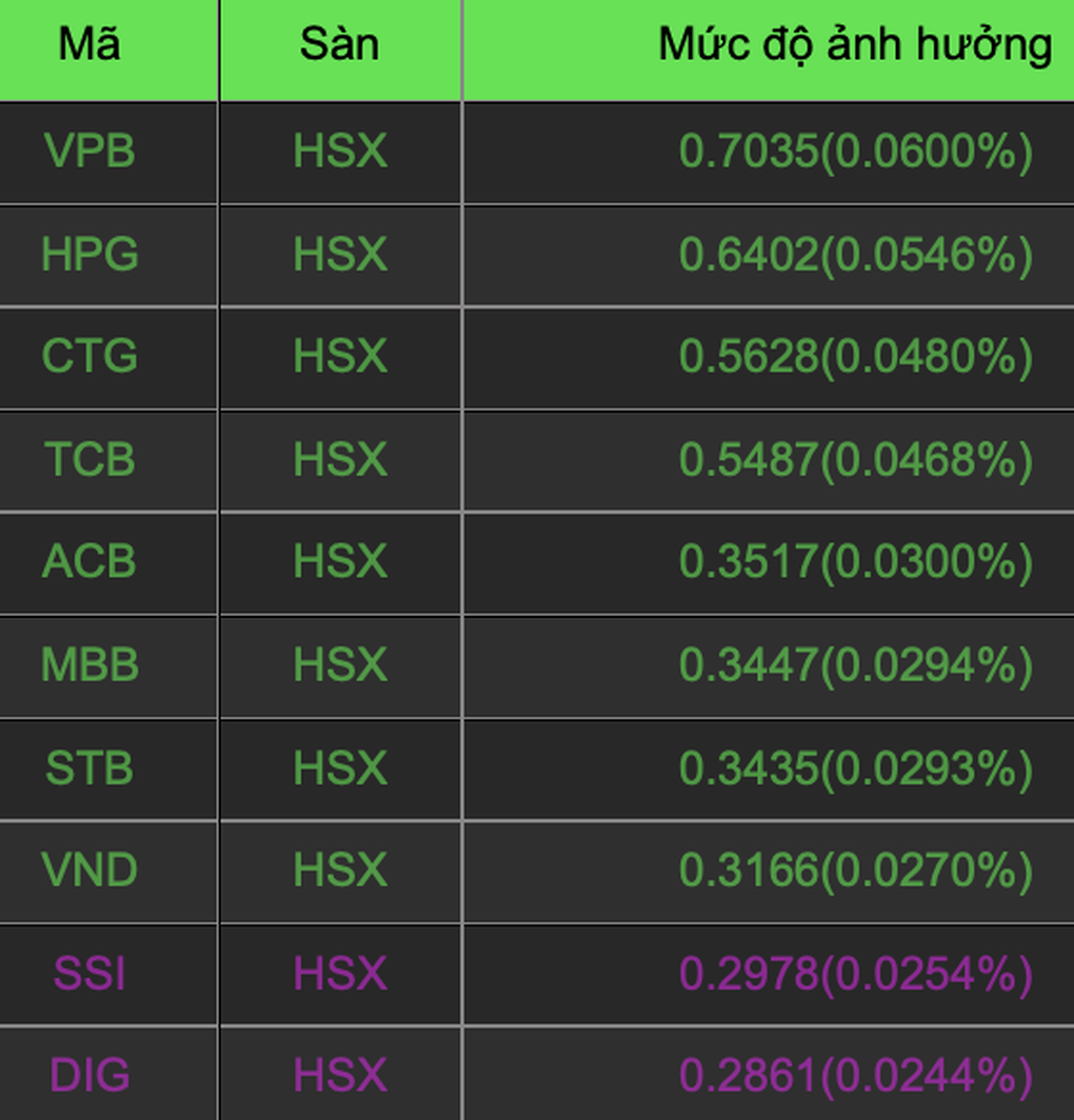 Số lượng cổ phiếu tăng áp đảo, vì sao VN-Index vẫn giảm? - 1 Số lượng cổ phiếu tăng áp đảo, vì sao VN-Index vẫn giảm? - 1