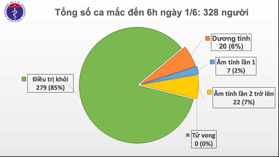 Không ca mắc mới Covid-19, ca bệnh nặng nhất Việt Nam phổi tiến triển 40% - 1 Không ca mắc mới Covid-19, ca bệnh nặng nhất Việt Nam phổi tiến triển 40% - 1