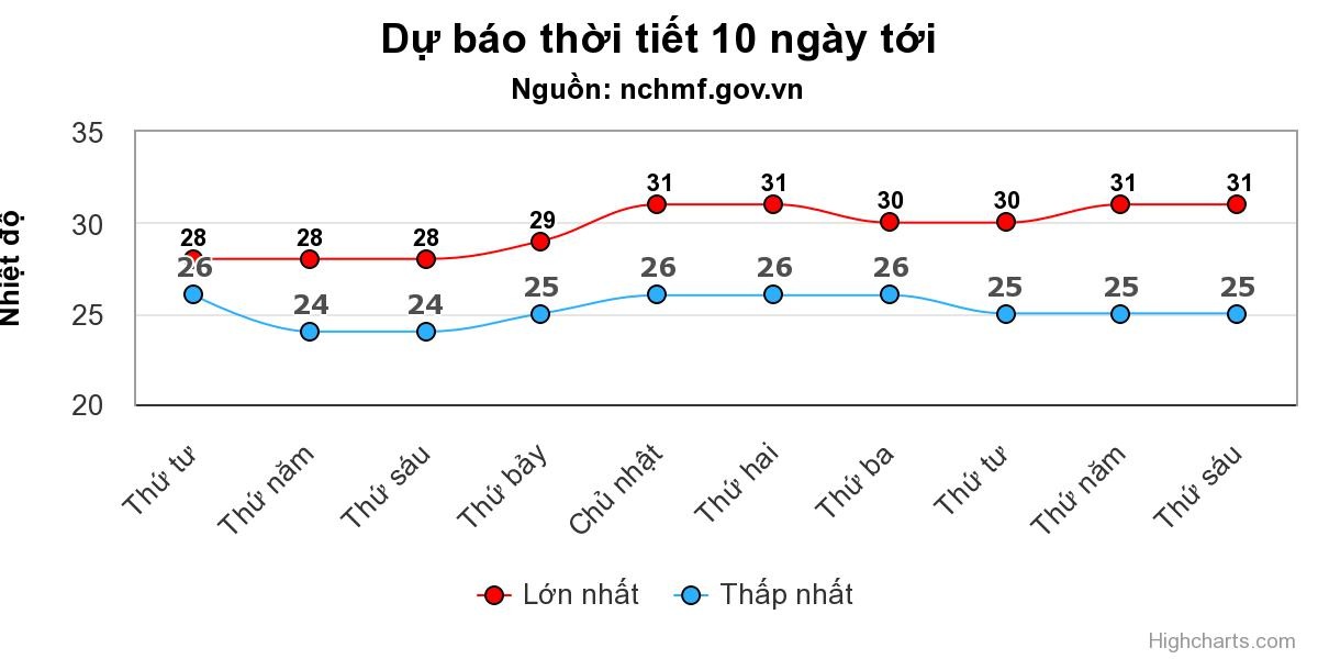 Mưa lớn lan rộng khắp miền Bắc, Hà Nội chuyển mát - 1