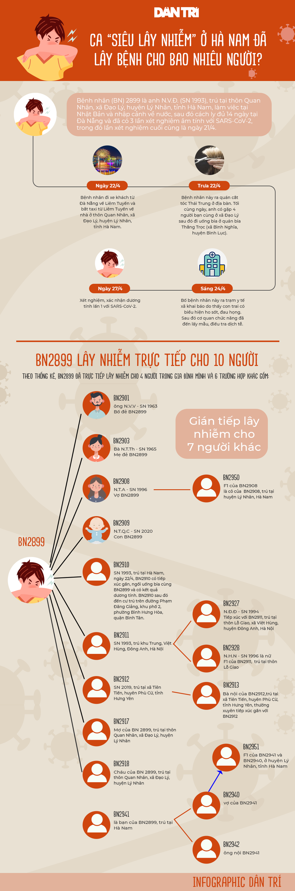 Ca Covid-19 siêu lây nhiễm ở Hà Nam đã lây bệnh cho bao nhiêu người? - 1 Ca Covid-19 siêu lây nhiễm ở Hà Nam đã lây bệnh cho bao nhiêu người? - 1