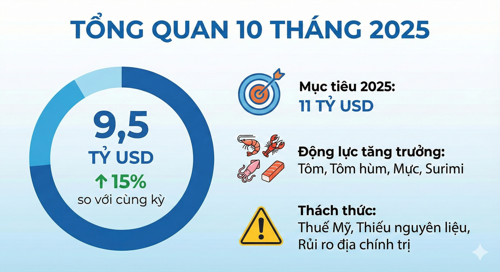 Xuất khẩu thủy sản bứt tốc, mục tiêu cán mốc 11 tỷ USD - 1 Xuất khẩu thủy sản bứt tốc, mục tiêu cán mốc 11 tỷ USD - 1