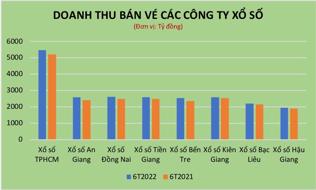 Doanh nghiệp xổ số truyền thống báo lãi đậm hậu đại dịch - 3 Doanh nghiệp xổ số truyền thống báo lãi đậm hậu đại dịch - 3