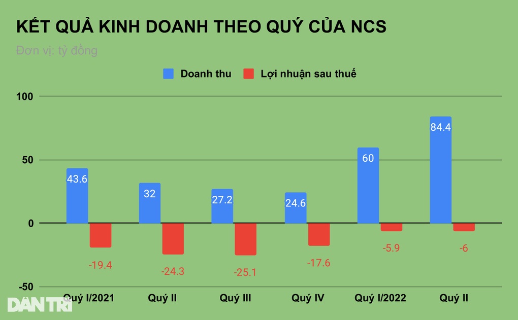 Nhà cung cấp suất ăn hàng không lớn nhất cho Vietnam Airlines lỗ triền miên - 1 Nhà cung cấp suất ăn hàng không lớn nhất cho Vietnam Airlines lỗ triền miên - 1