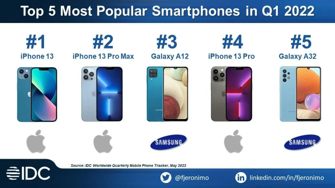 iPhone 13 là smartphone bán chạy nhất thế giới - 1 iPhone 13 là smartphone bán chạy nhất thế giới - 1