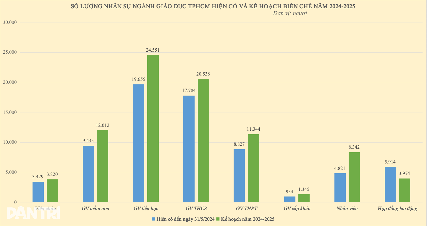 Ho Či Minovo Město žádá o další učitelská místa pro školní rok 2024-2025 - 3 TPHCM xin thêm biên chế giáo viên năm học 2024-2025 - 3