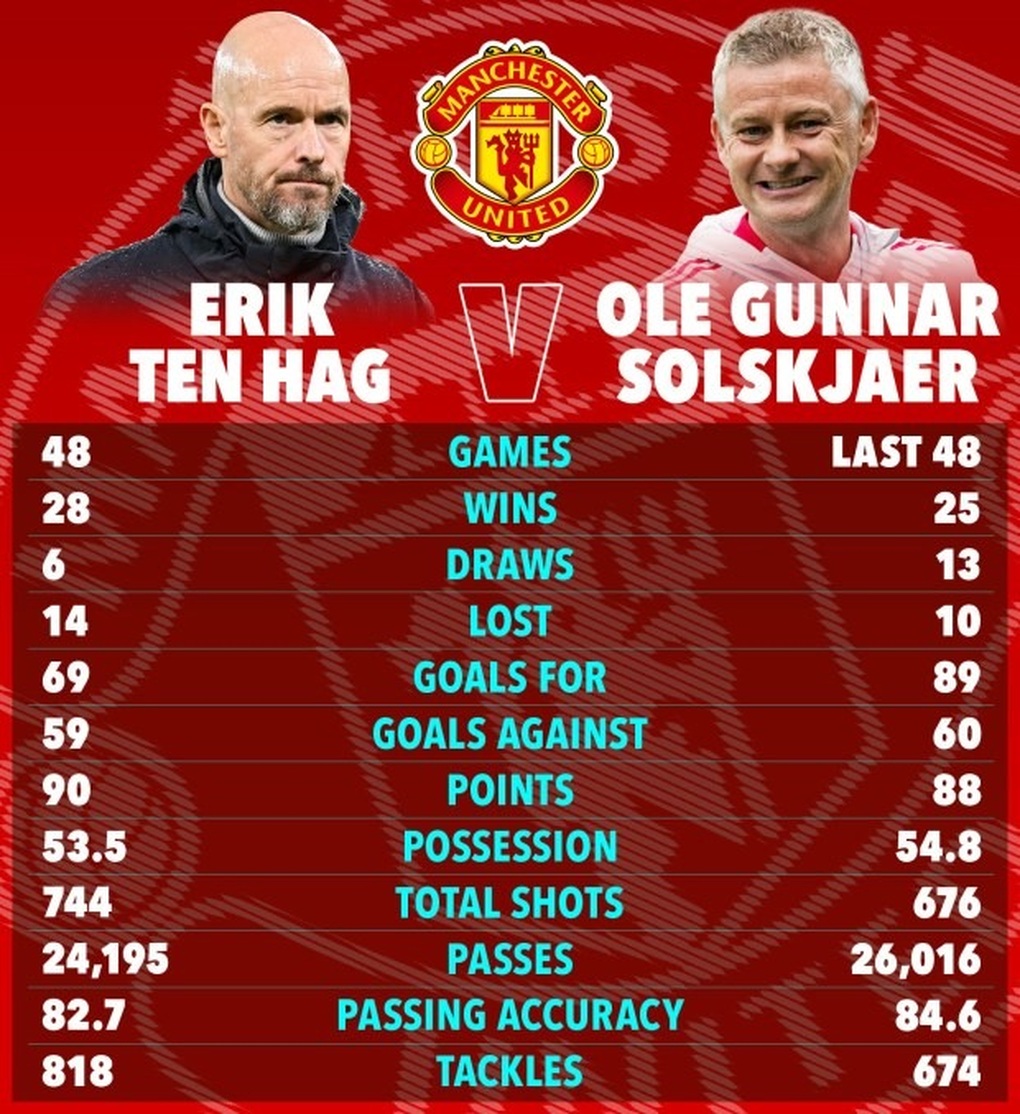 Man Utd của Ten Hag bị đánh giá tệ hơn thời HLV Solskjaer - 2 Man Utd của Ten Hag bị đánh giá tệ hơn thời HLV Solskjaer - 2