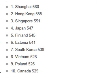 Học sinh Việt Nam vượt Mỹ về Toán và Khoa học