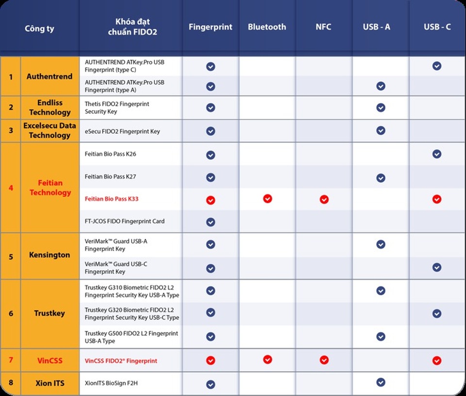 Khóa xác thực mạnh sinh trắc học của Vingroup sẽ ra mắt thị trường vào 2021 - 2 Khóa xác thực mạnh sinh trắc học của Vingroup sẽ ra mắt thị trường vào 2021 - 2