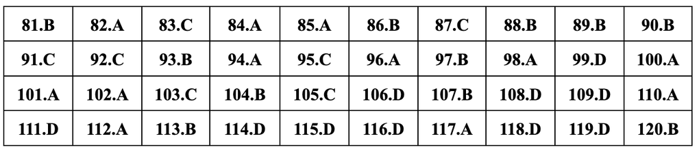 Đáp án gợi ý đầy đủ 24 mã đề giáo dục công dân thi tốt nghiệp THPT 2024 - 9 Đáp án gợi ý đầy đủ 24 mã đề giáo dục công dân thi tốt nghiệp THPT 2024 - 9