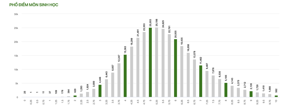 Bất ngờ về phổ điểm 9 môn thi tốt nghiệp THPT năm 2021 - 2 Bất ngờ về phổ điểm 9 môn thi tốt nghiệp THPT năm 2021 - 2