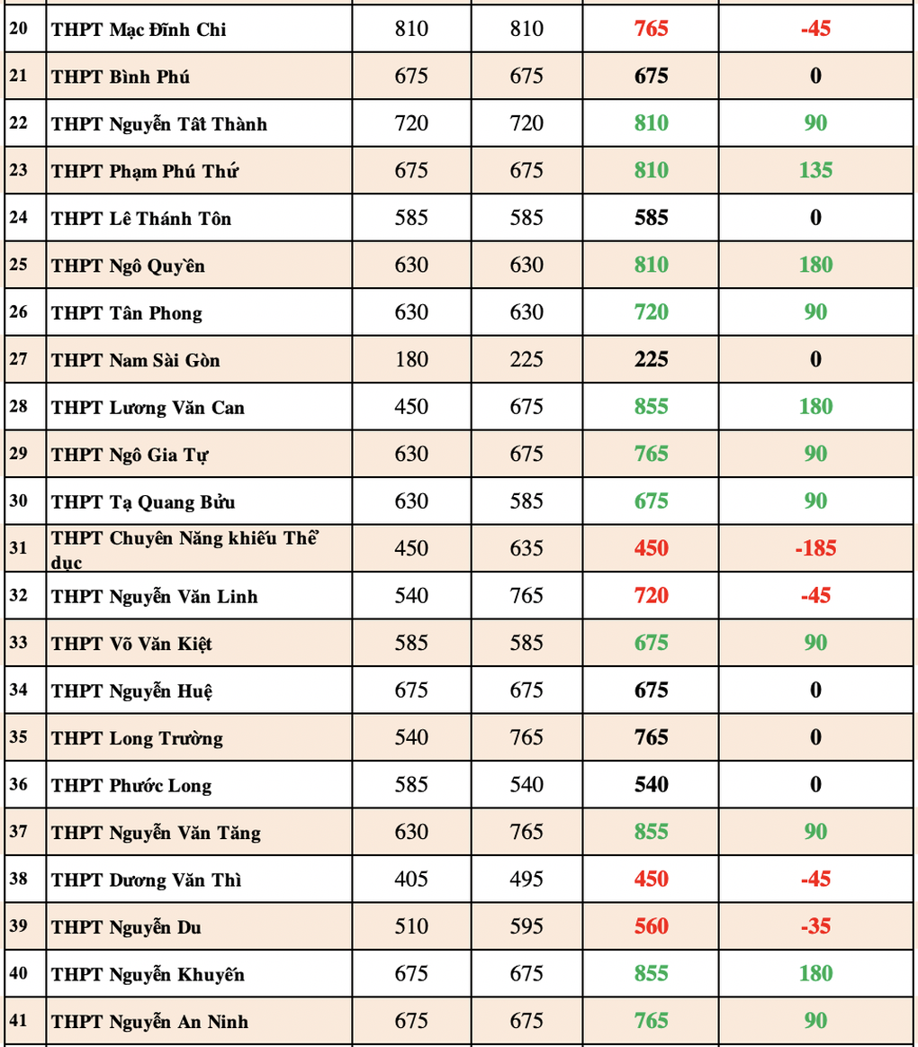 Chỉ tiêu tuyển sinh lớp 10 tại TPHCM biến động trong 3 năm qua - 4