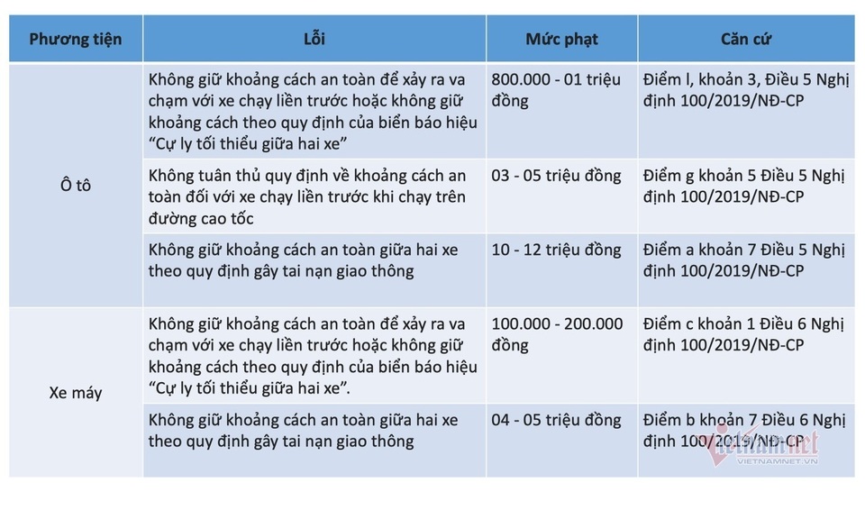 Giữ khoảng cách với xe trước thế nào để an toàn và tránh bị phạt? - 3 Giữ khoảng cách với xe trước thế nào để an toàn và tránh bị phạt? - 3