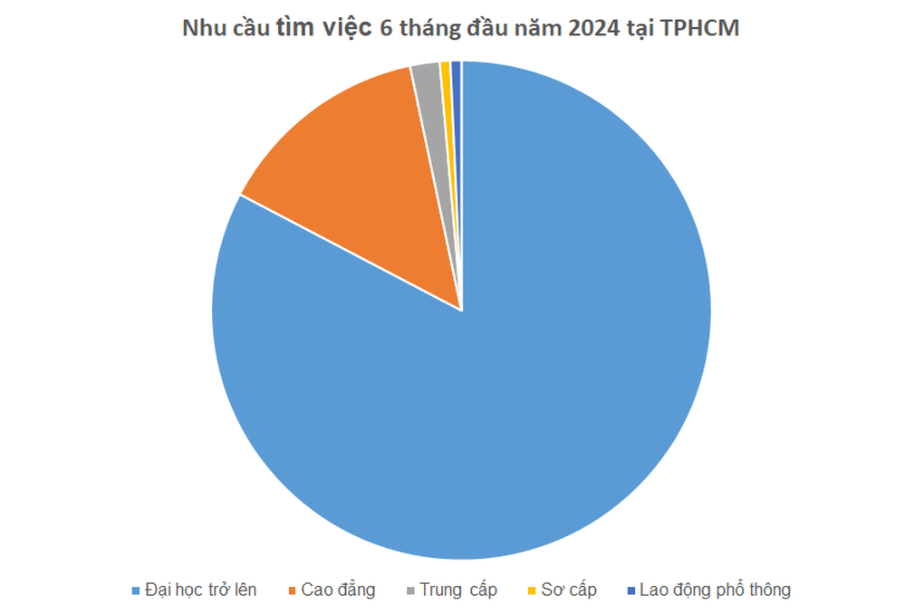 82% người tìm việc có bằng đại học, doanh nghiệp chỉ cần lao động phổ thông - 3