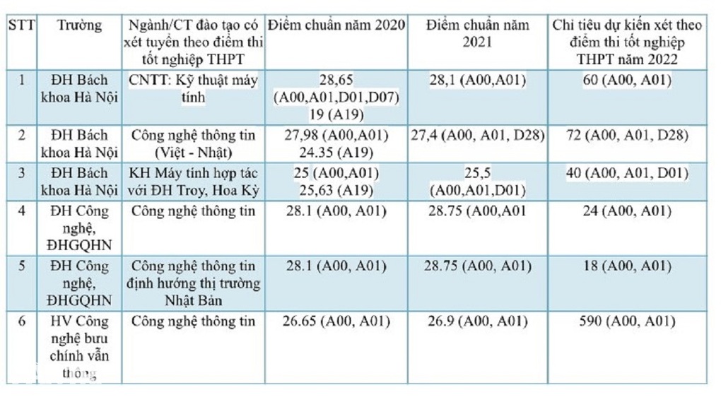 21 điểm khối A có đỗ vào ngành Công nghệ thông tin không? - 1 21 điểm khối A có đỗ vào ngành Công nghệ thông tin không? - 1