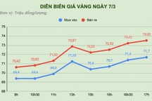 Ngày điên loạn của vàng: Giá nhảy từng phút, khách thót tim nhìn bảng điện