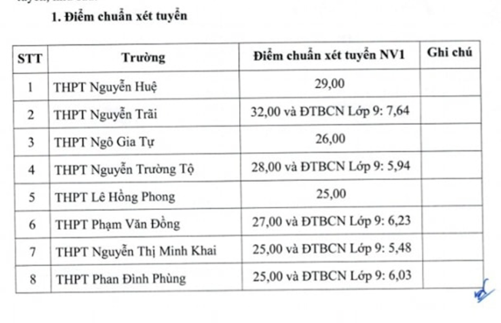 Gần 10 sở giáo dục công bố điểm thi, điểm chuẩn lớp 10 năm 2025 - 2 Gần 10 sở giáo dục công bố điểm thi, điểm chuẩn lớp 10 năm 2025 - 2