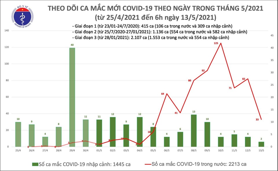 Sáng 13/5, thêm 35 ca Covid-19, riêng Đà Nẵng có 22 bệnh nhân - 1 Sáng 13/5, thêm 35 ca Covid-19, riêng Đà Nẵng có 22 bệnh nhân - 1
