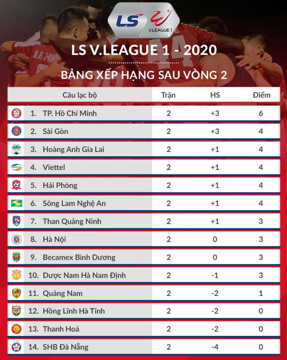 V-League 2020: TPHCM bứt phá trước CLB Hà Nội, chuyện trọng tài và VAR - 5 V-League 2020: TPHCM bứt phá trước CLB Hà Nội, chuyện trọng tài và VAR - 5
