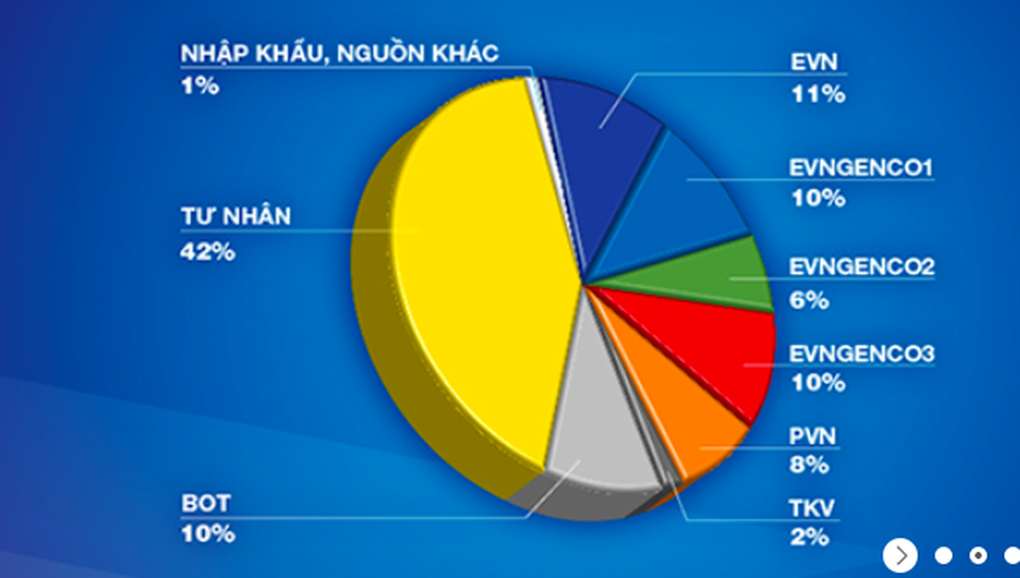 EVN hết độc quyền điện? - 1 EVN hết độc quyền điện? - 1