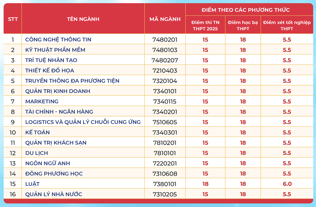Trường đại học đầu tiên công bố điểm chuẩn trúng tuyển năm 2025 - 1 Trường đại học đầu tiên công bố điểm chuẩn trúng tuyển năm 2025 - 1