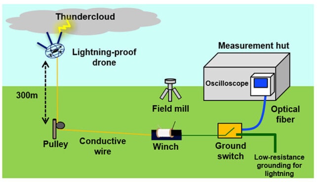 Nhật Bản chế tạo drone hút sét đầu tiên trên thế giới - 3