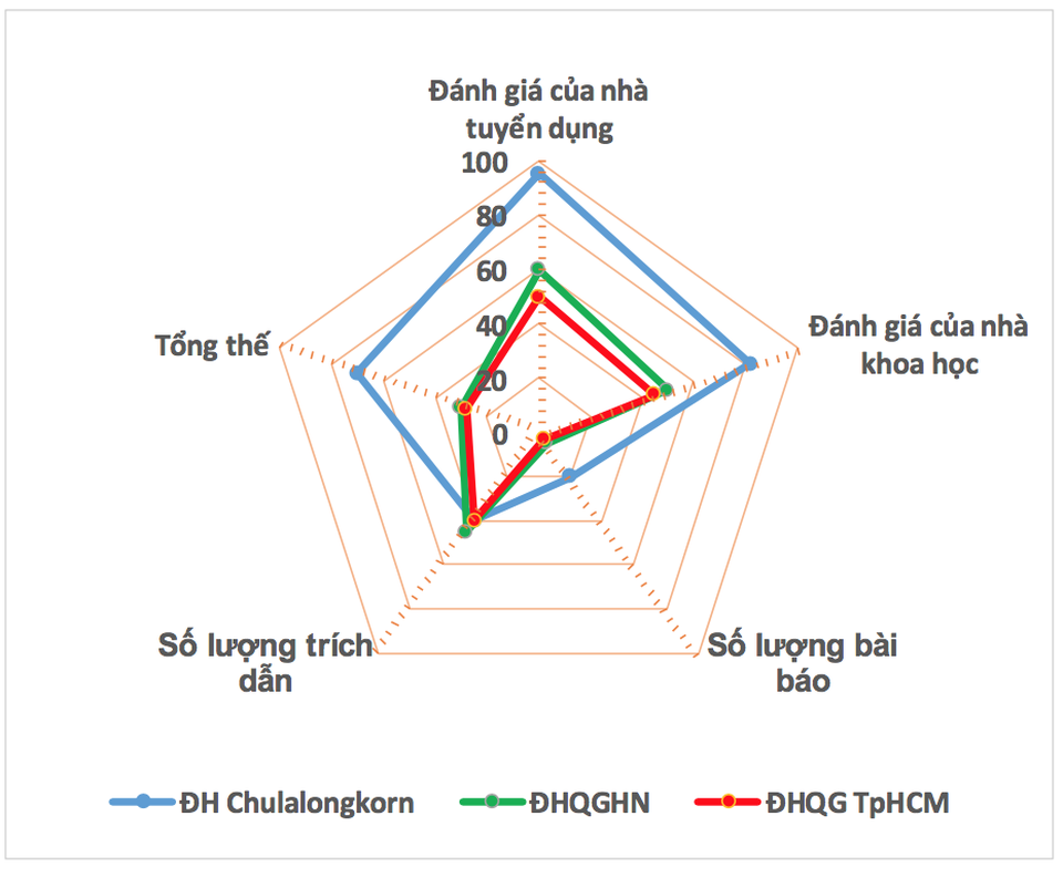 Xếp hạng đại học Việt Nam trên thế giới: Tại sao chỉ quẩn quanh mấy trường? - 3 Xếp hạng đại học Việt Nam trên thế giới: Tại sao chỉ quẩn quanh mấy trường? - 3