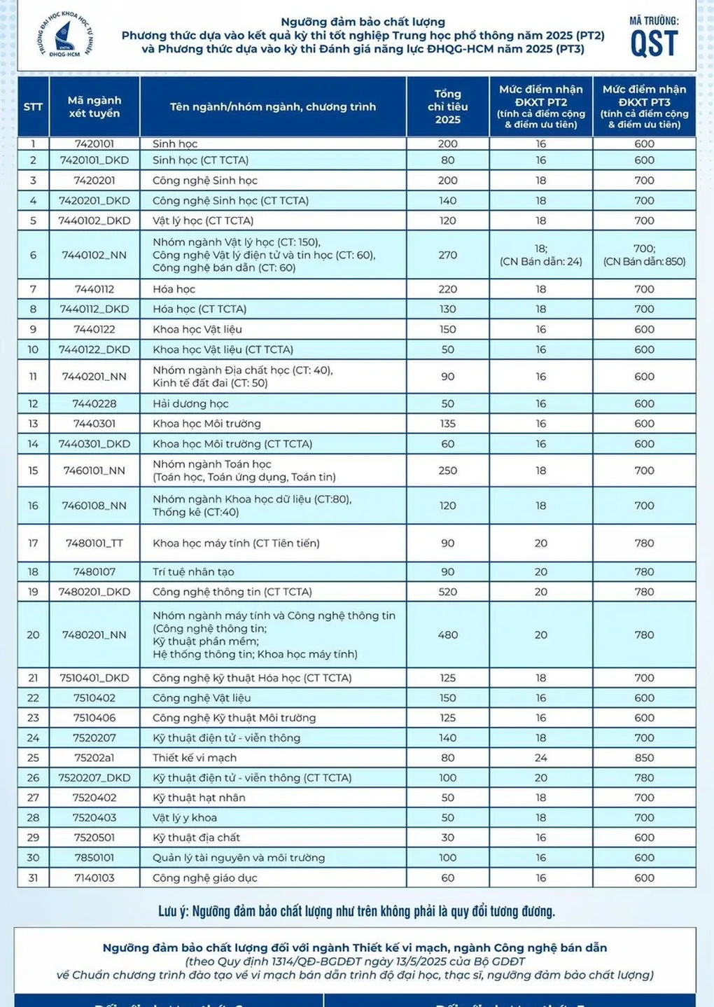 Điểm sàn của loạt trường đại học, có trường “top” giảm đến 6 điểm - 3 Điểm sàn của loạt trường đại học, có trường “top” giảm đến 6 điểm - 3