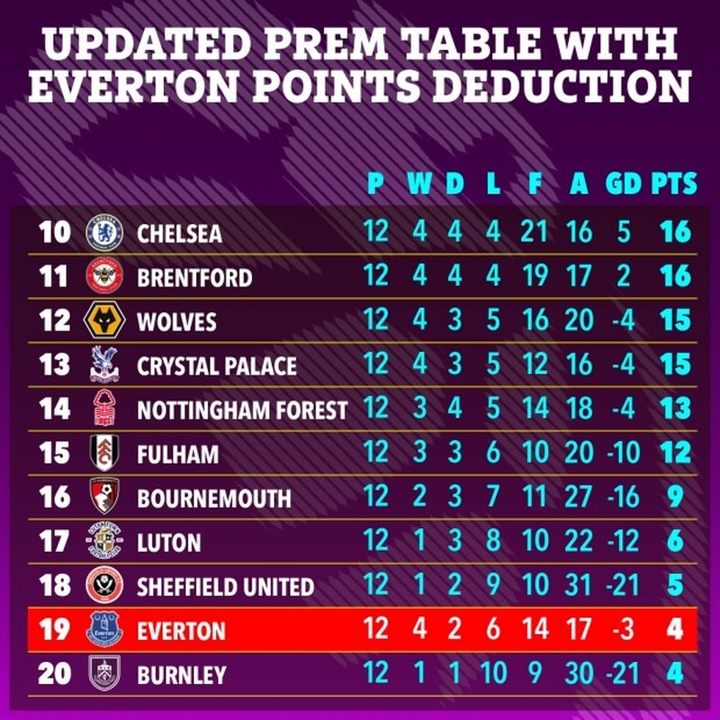 Everton nhận án phạt nặng chưa từng có trong lịch sử Ngoại hạng Anh - 2 Everton nhận án phạt nặng chưa từng có trong lịch sử Ngoại hạng Anh - 2