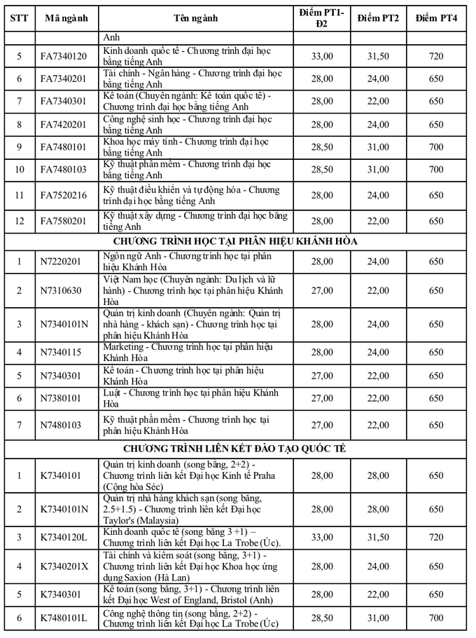 Đại học Tôn Đức Thắng công bố điểm chuẩn, thông tin xét tuyển bổ sung - 4