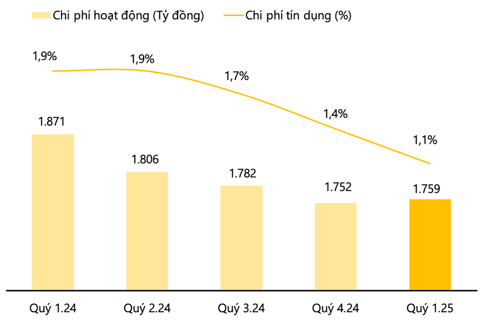 VIB: Lợi nhuận quý I hơn 2.400 tỷ đồng, CASA tăng 17% - 4 VIB: Lợi nhuận quý I hơn 2.400 tỷ đồng, CASA tăng 17% - 4