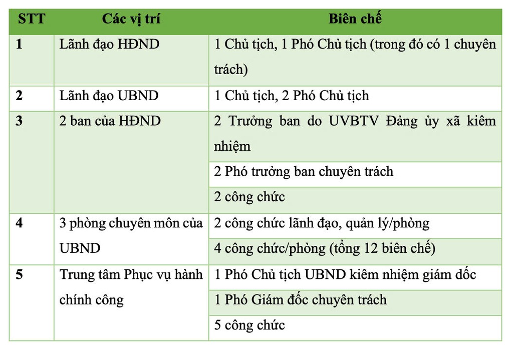Định hướng biên chế của 34 tỉnh, 3.321 xã sau sáp nhập - 2 Định hướng biên chế của 34 tỉnh, 3.321 xã sau sáp nhập - 2