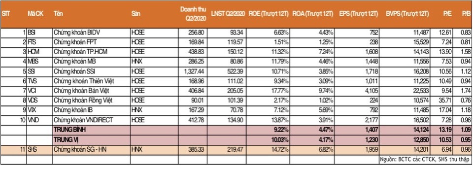 Chứng khoán SHS báo lãi hơn 500 tỷ đồng trong 9 tháng 2020, cao nhất từ khi thành lập - 2 Chứng khoán SHS báo lãi hơn 500 tỷ đồng trong 9 tháng 2020, cao nhất từ khi thành lập - 2