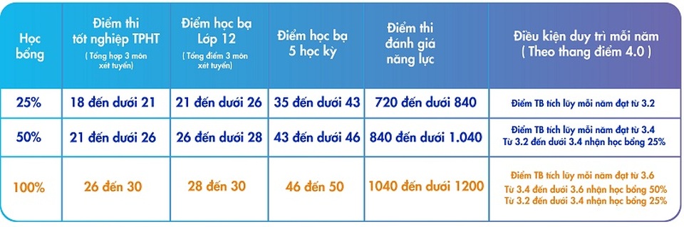 Học bổng không giới hạn tại UEF: Giải bài toán chi phí thời Covid - 3 Học bổng không giới hạn tại UEF: Giải bài toán chi phí thời Covid - 3