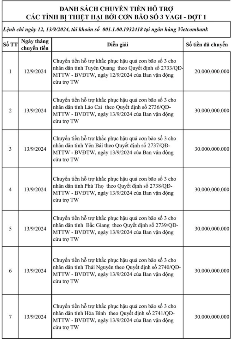 Vietnam Anavatan Cephesi, 20 eyaleti desteklemek için aktarılan 385 milyar VND'lik listeyi kamuoyuna açıkladı - 1 Mặt trận Tổ quốc Việt Nam công khai danh sách chuyển 385 tỷ hỗ trợ 20 tỉnh - 1