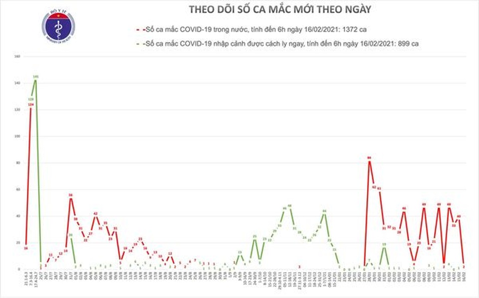 Sáng mùng 5 Tết, Việt Nam thêm 2 ca Covid-19 tại Hải Dương - 1 Sáng mùng 5 Tết, Việt Nam thêm 2 ca Covid-19 tại Hải Dương - 1