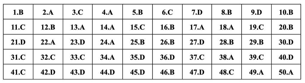 Gợi ý đáp án đề thi tiếng Anh mã đề 401, 402, 403, 404, 405, 406, 407, 408 - 8 Gợi ý đáp án đề thi tiếng Anh mã đề 401, 402, 403, 404, 405, 406, 407, 408 - 8
