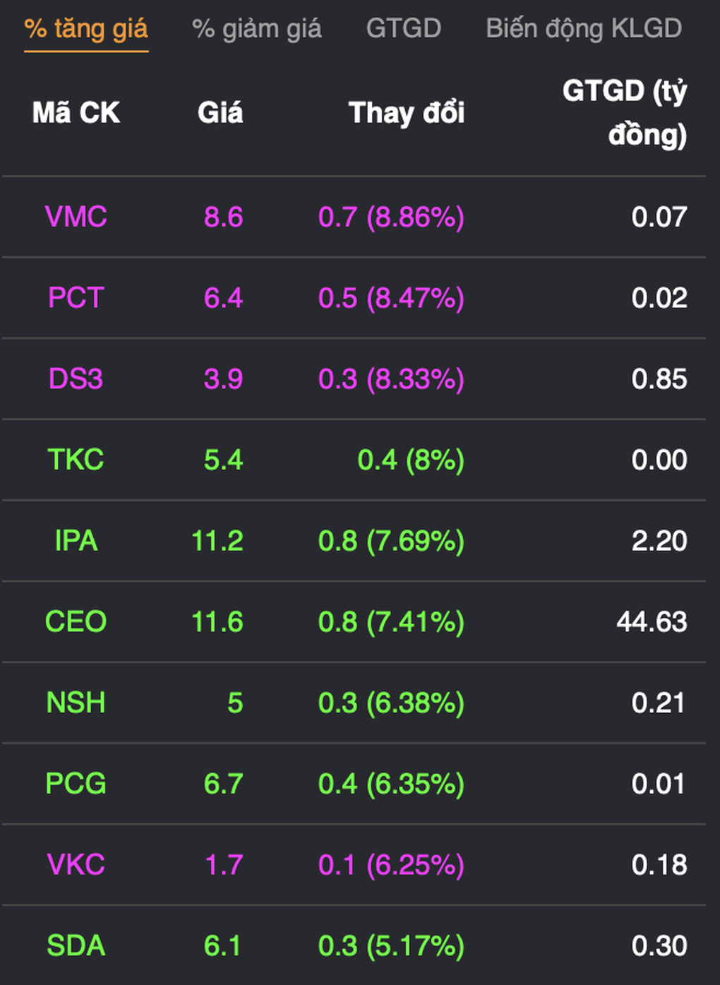 VN-Index rung lắc quanh 1.000 điểm; cổ phiếu Kinh Bắc vẫn nằm sàn - 3